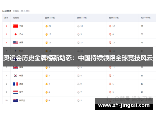 奥运会历史金牌榜新动态：中国持续领跑全球竞技风云
